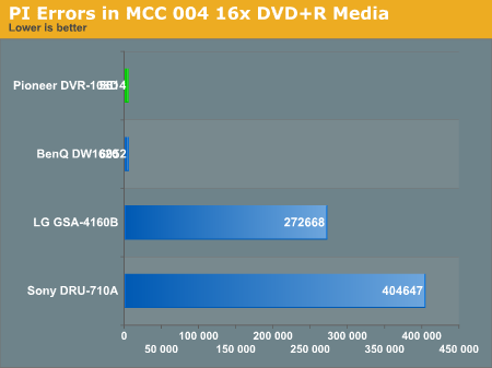 PI Errors in MCC 004 16x DVD+R Media